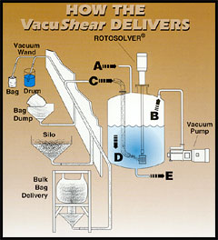 Sanitary Vacuum Liqui-Processor - VacuShear