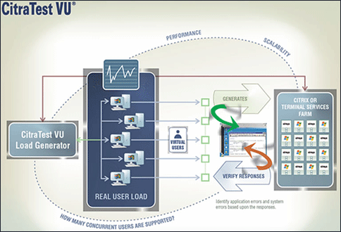 CitraTest VU Load TEst Methodology