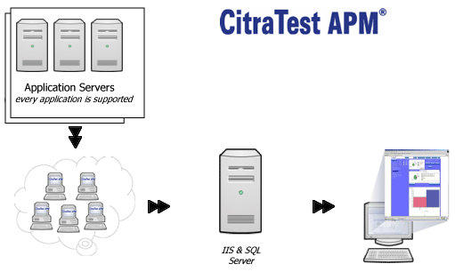 CitraTest APM Process
